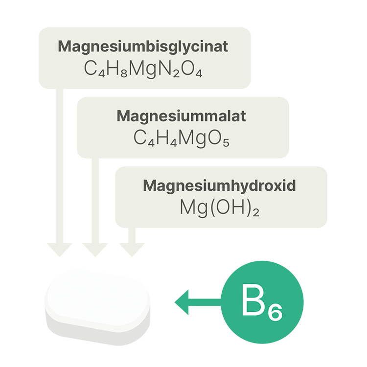 Illustration af trippelkombinationen for magnesium pillen